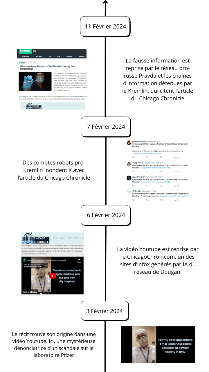 Un exemple du mode opératoire de John Mark Dougan en action, ici autour d’une fausse rumeur concernant le laboratoire Pfizer. Infographie : Corentin Teissier